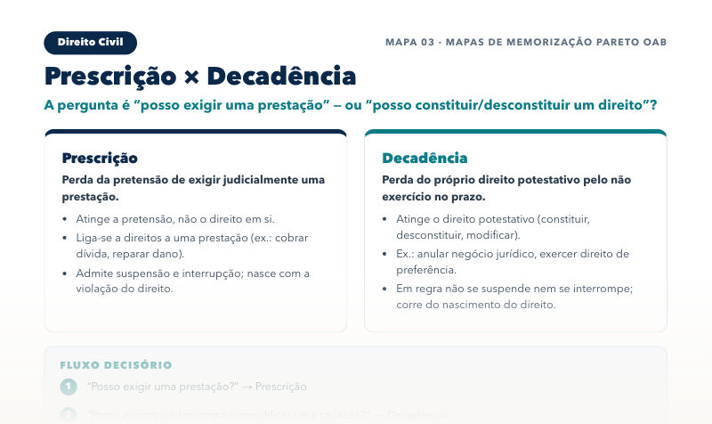 Prévia do mapa de memorização de Direito Civil
