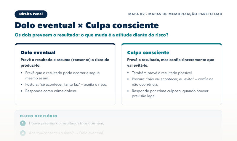 Prévia do mapa de memorização de Direito Penal