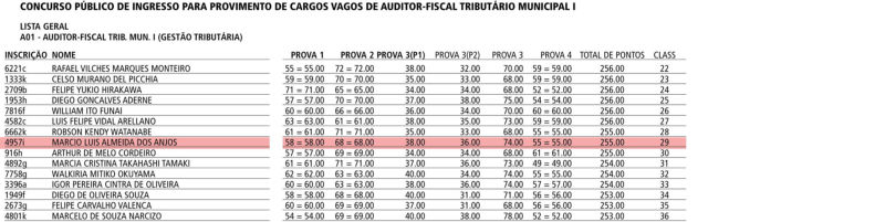 Diário Oficial da Cidade de São Paulo de 2012: classificação definitiva para Auditor-Fiscal Tributário Municipal. Destacado: Marcio Luis Almeida dos Anjos, 29º.